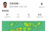 贝林厄姆本场数据：1个进球，17次对抗10次成功，评分8.0