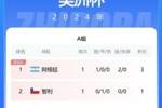 美洲杯A组积分榜：阿根廷3分居首，下轮与智利直接交锋