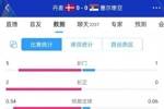 丹麦半场0-0塞尔维亚数据：丹麦5射2正，塞尔维亚仅1次射门0射正