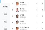 奥运男足射手榜：拉希米8球荣获金靴，费尔明6球第2马特塔5球第3