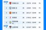 英超积分榜：第5维拉与第4红军同分下轮交锋 森林暂领先降级区7分