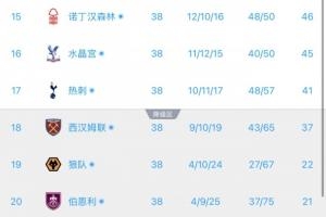 半场积分榜：利物浦第5踢欧冠 伯恩茅斯、桑德兰踢欧联西汉姆降级